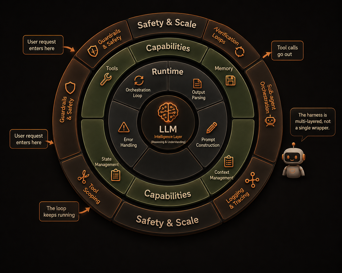 Diagrama do Agent Harness: LLM no centro, capacidades em torno e camadas de segurança e escala
